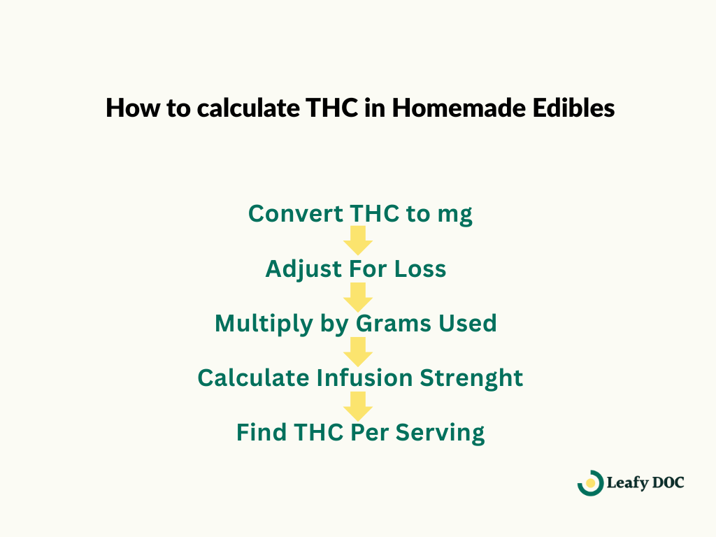 how to calculate thc and cbd edilbles.