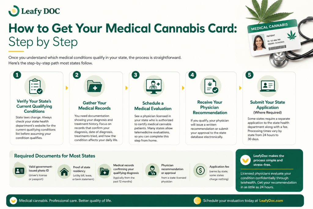 qualifying medical conditions for medical cannabis in 2026